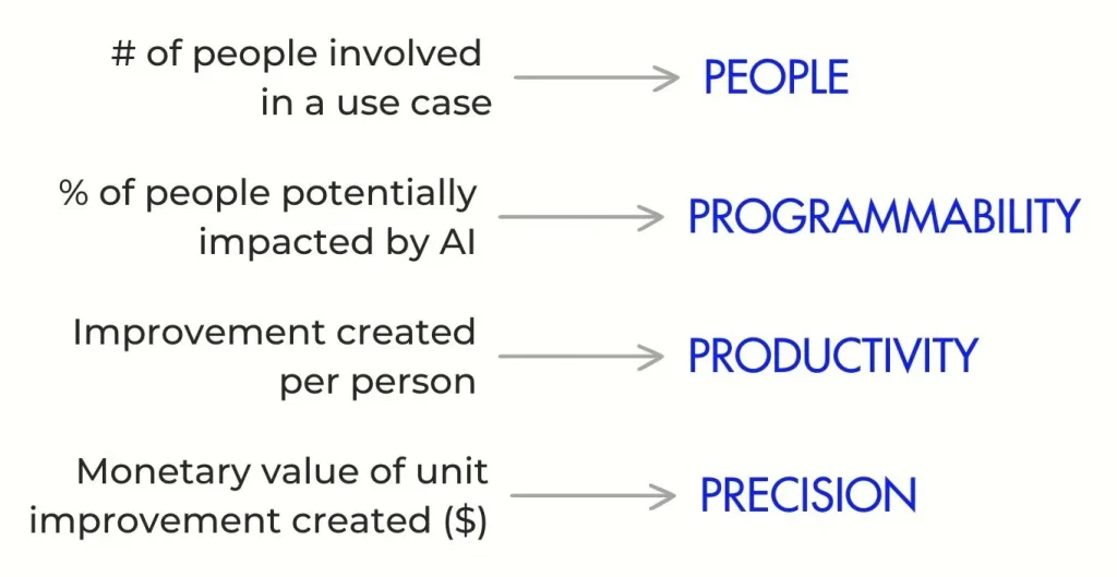 the-ai-impact-framework-venture-highway